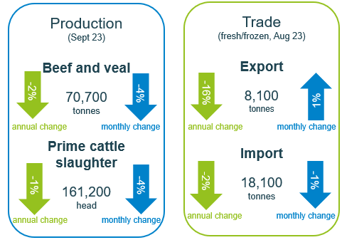 Infographic showing sept production and trade data